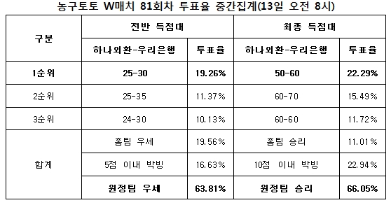 농구팬 66%“우리은행, 하나외환에 승리 예상”