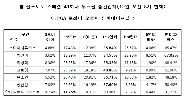 골프팬 67% “박인비, 언더파 활약 전망”