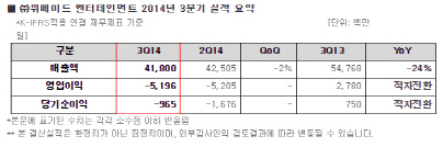 위메이드, 3Q 영업손실 52억..전년比 적자전환