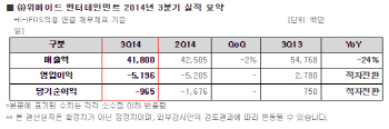 위메이드, 3Q 영업손실 52억..전년比 적자전환