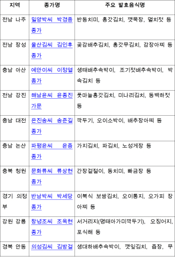 12개 종가 김치 맛의 숨은 비법, 네이버에서 서비스