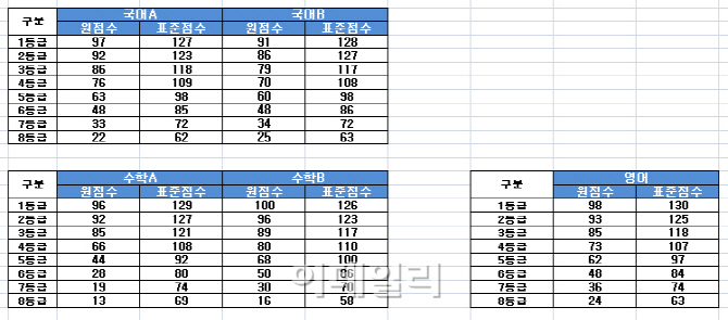 "국어B 91점↑ 1등급"…전문가 예상 1등급 커트라인