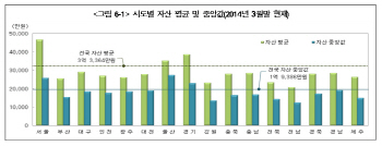 [2014가계금융]서울 사람들, 자산 많지만 부채도 '최다'                                                                                                                                          