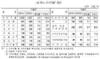 [2014가계금융]1년에 한 가구가 쓰는 돈 3151만원                                                                                                                                                          