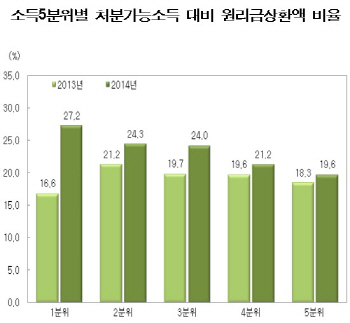 [2014가계금융] 팍팍해지는 삶, 저소득층·40대 빚에 허덕                                                                                                                                                  