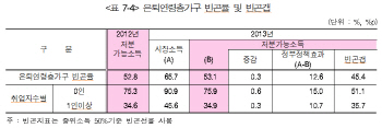 [2014가계금융]은퇴연령층가구 '절반 이상이 빈곤층'                                                                                                                                             