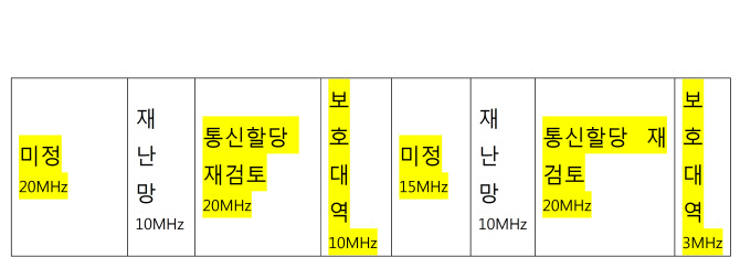 주파수심의위, 재난망 주파수 '정부안'으로 결정