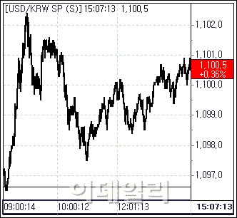 환율 1100원 돌파..1년2개월 만에 최고치 경신(마감)