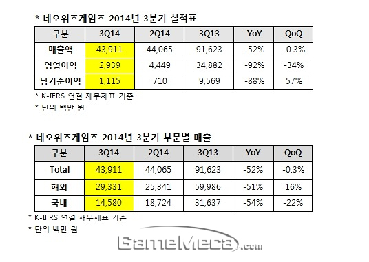 네오위즈게임즈 3분기 영업이익 29억, 전분기 대비 32% 감소