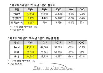 네오위즈게임즈 3분기 영업이익 29억, 전분기 대비 32% 감소