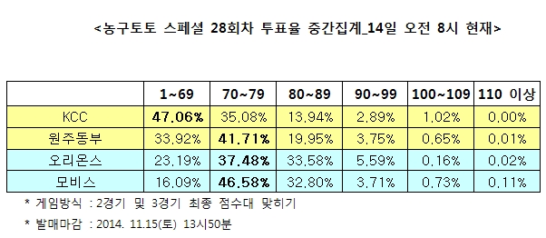 농구토토 스페셜 28회차 “연승질주 오리온스와 모비스, 접전 승부 예상”