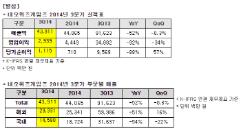 네오위즈게임즈, 3Q 영업익 29억..전년比 92% 감소