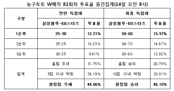 농구팬 46%“KB스타즈, 삼성블루에 승리 예상”