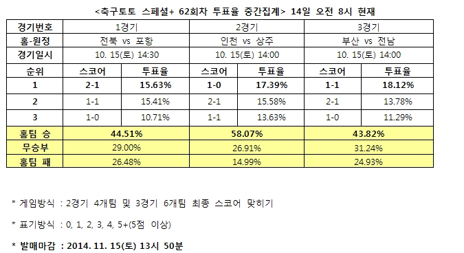 축구팬 58% “상주, 인천에 패배하며 강등 가능성 커질 것”