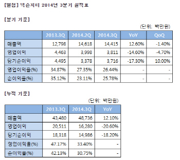 넥슨지티, 3Q 영업익 38억..전년比 14.6% 감소