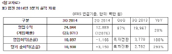 웹젠, 3Q 영업익 109억..전년比 흑자전환