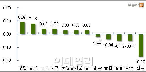 서울 아파트값, 넉달 만에 제자리 걸음