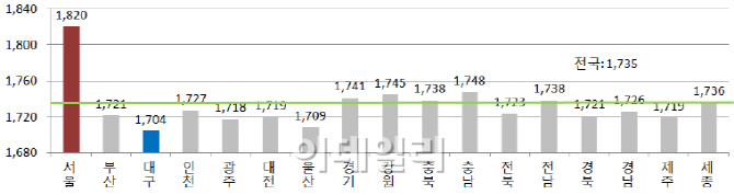 휘발유 값 19주째 하락..7월 첫주 이후 124원 ↓