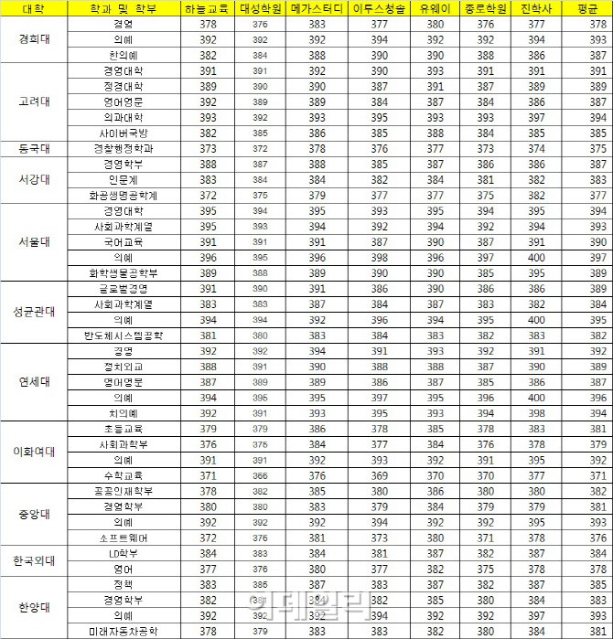 서울 주요대학 의예과 합격선 390점 이상