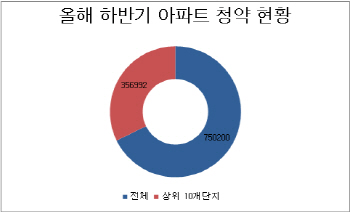 분양시장 '후끈'.. 알고 봤더니 '쏠림현상' 심하네