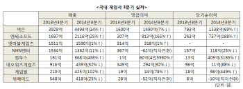 국내 게임사 3Q, 온라인게임 신작은 없었다