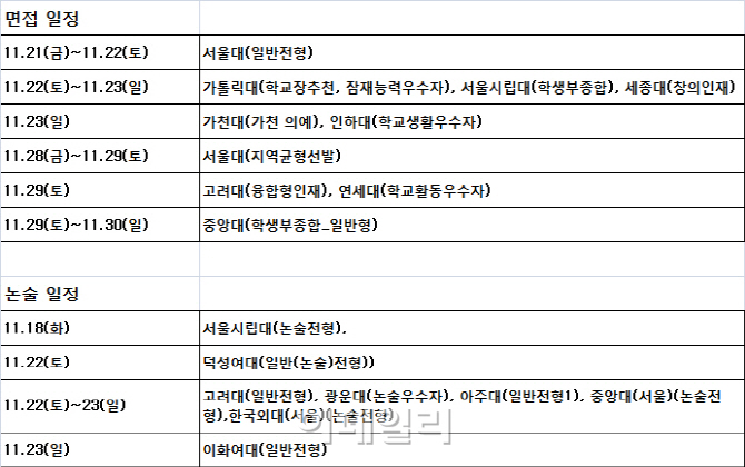 ‘물 수능’ 탓 중요성 커진 면접·논술 대비법은