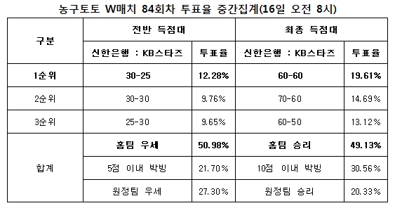 농구팬 49%“신한은행, KB스타즈 꺾을 것”