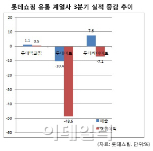 롯데마트,영업익 반토막..중국사업에 '발목'