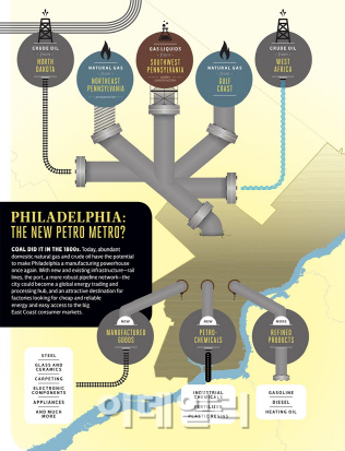 필라델피아, 미국 에너지 신(新) 메카로 뜬다