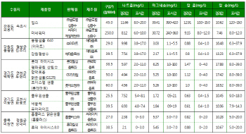 생수, 미네랄함량 같아도 업체별 가격 '천차만별'