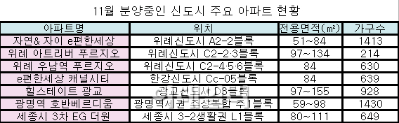 위례·김포한강·광교 등 알짜 신도시에서 분양 '봇물'