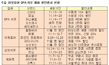 패션업계도 블랙프라이데이 "직구족 잡겠다"                                                                                                                                                     