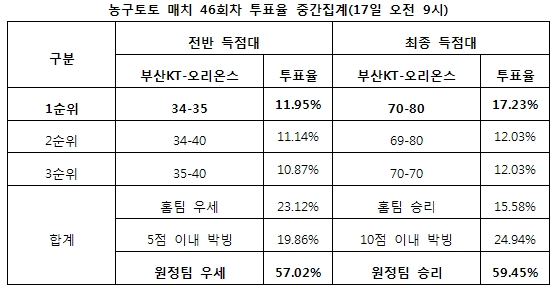 스포츠토토 농구토토 매치 46회차, 농구팬 59% “오리온스, KT에 승리 거둘 것”