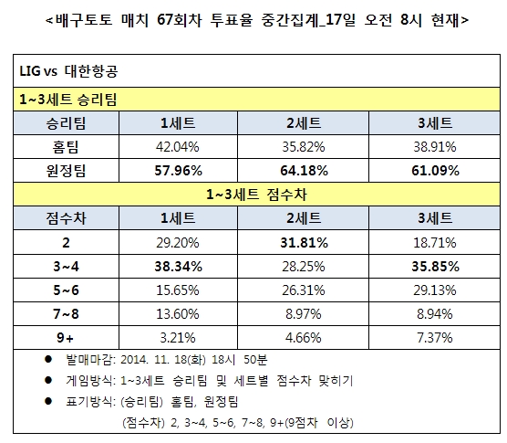 배구팬, ‘대한항공, LIG에 우세한 경기 전망’