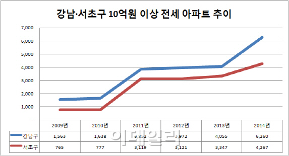 서울 10억 넘는 고가 전세아파트 5년새 5배 늘어..강남권에 집중