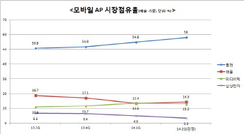 "삼성전자, 스마트폰 승자유지 위해 업계 표준 선점해야"