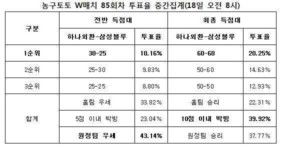 농구팬 “하나외환, 삼성블루와 접전 벌일 것”