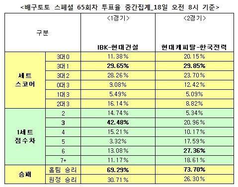 배구팬 73% “현대캐피탈, 한국전력에 우세 예상”