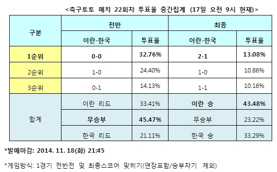 스포츠토토 축구매치 22회차, 축구팬 43% “한국, 이란에 고전할 것”