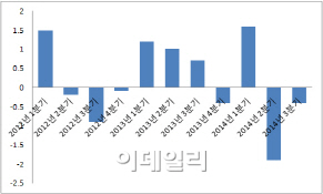 믿는 엔低에 발등찍혔다…아베노믹스 붕괴위기