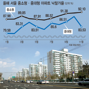 아파트 경매 두 얼굴..중소형 '훈풍' 중대형 '냉풍'