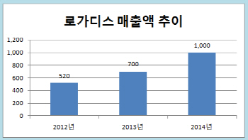 '제일모직 야심작' 스마트수트, 잘 팔리네
