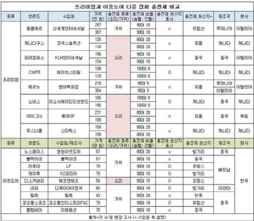 '이름만 구스?' 명품 패딩, 실제론 오리털 사용