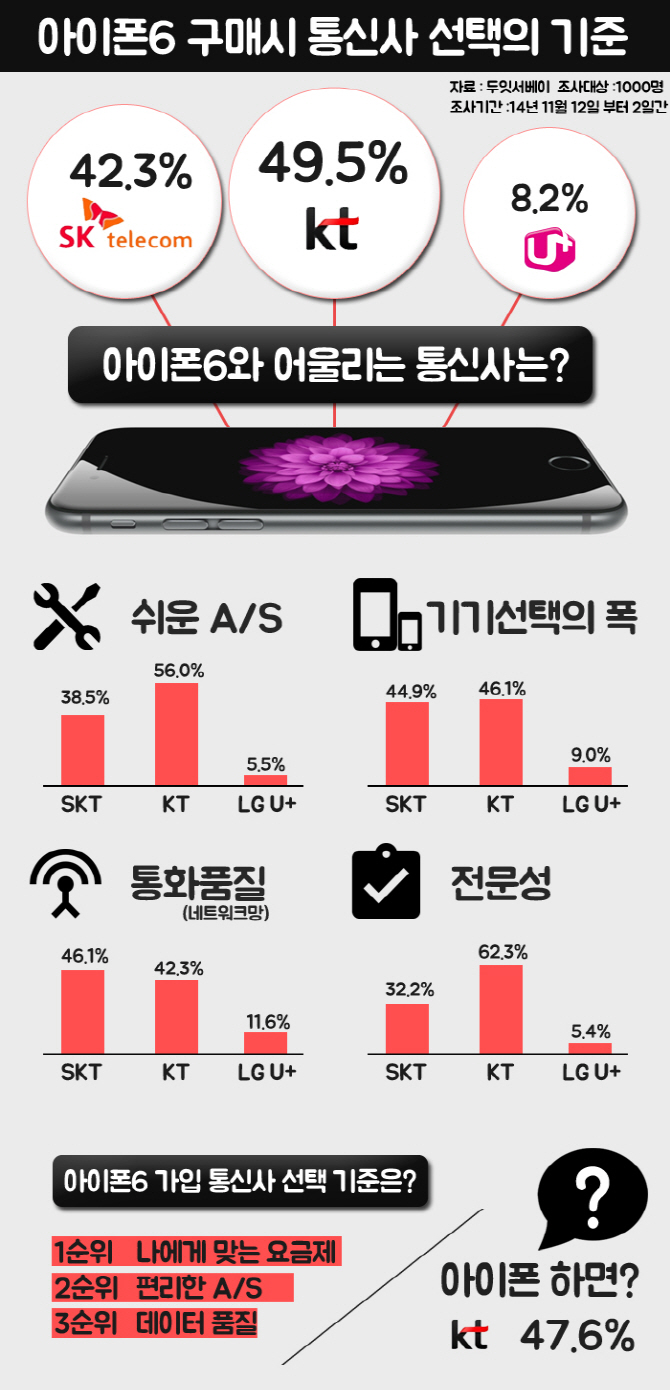 두잇서베이 "아이폰6 하면 KT 떠올라"