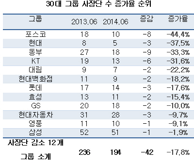 30대 그룹 12곳 사장단 줄여…연말 인사 긴장