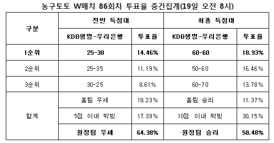 농구팬 58%“우리은행, KDB생명에 승리 예상”