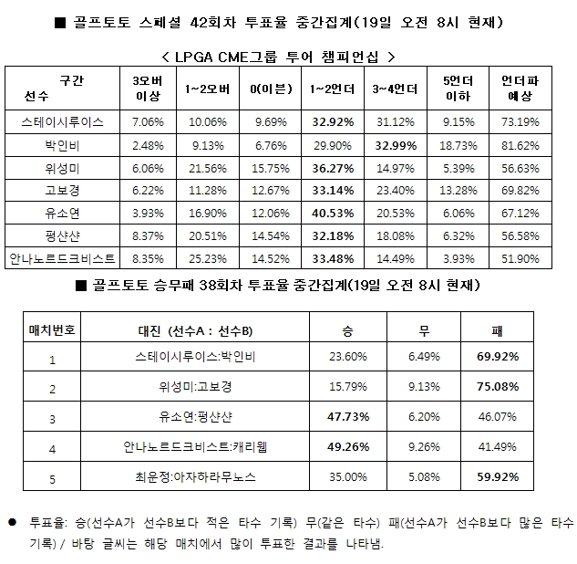 골프팬 81% “박인비, LPGA CME그룹 투어 챔피언십서 언더파 활약 전망”