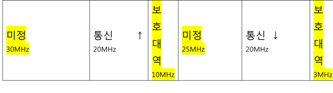 700MHz 주파수와 지상파 재송신의 관계