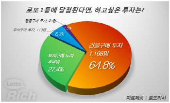 응답자 65%, 로또 1등 당첨되면 `이것` 할래..무엇?