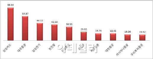 실적에 예민해진 시장, 4분기 기대 종목은?